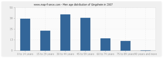 Men age distribution of Gingsheim in 2007