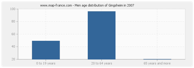 Men age distribution of Gingsheim in 2007