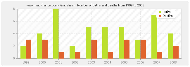 Gingsheim : Number of births and deaths from 1999 to 2008