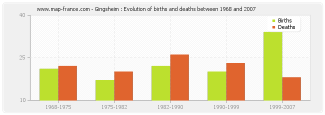 Gingsheim : Evolution of births and deaths between 1968 and 2007