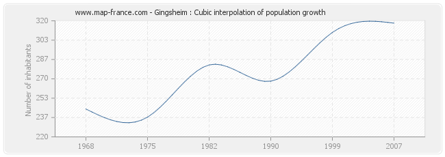 Gingsheim : Cubic interpolation of population growth