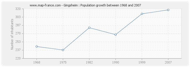 Population Gingsheim