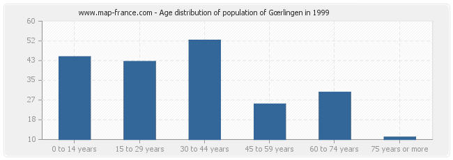 Age distribution of population of Gœrlingen in 1999