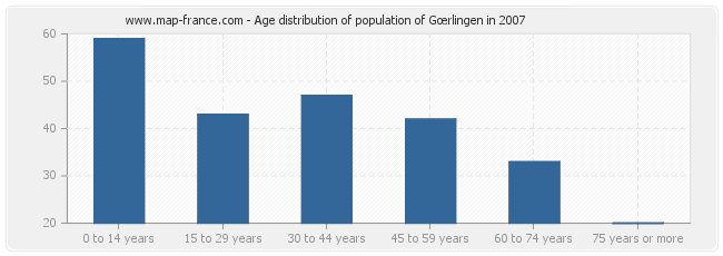 Age distribution of population of Gœrlingen in 2007