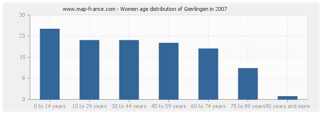 Women age distribution of Gœrlingen in 2007