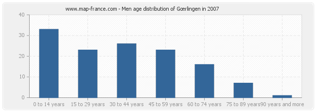 Men age distribution of Gœrlingen in 2007