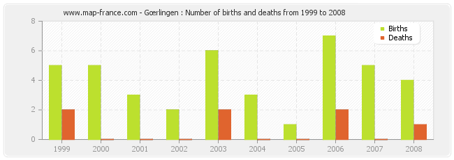 Gœrlingen : Number of births and deaths from 1999 to 2008