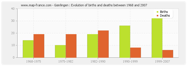 Gœrlingen : Evolution of births and deaths between 1968 and 2007