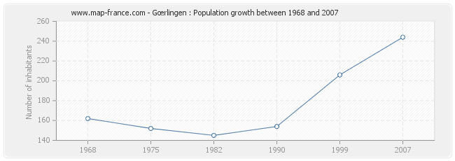 Population Gœrlingen