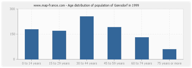 Age distribution of population of Gœrsdorf in 1999