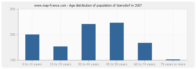 Age distribution of population of Gœrsdorf in 2007