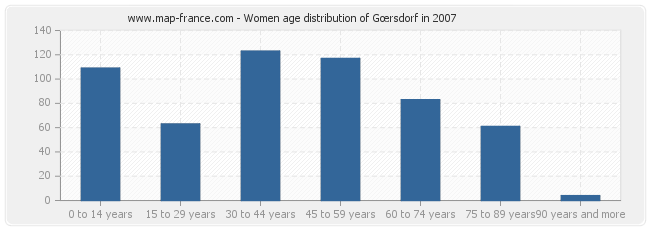 Women age distribution of Gœrsdorf in 2007