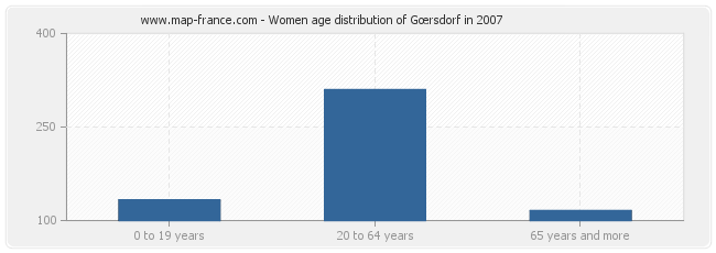 Women age distribution of Gœrsdorf in 2007