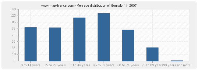 Men age distribution of Gœrsdorf in 2007