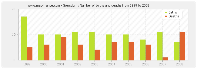 Gœrsdorf : Number of births and deaths from 1999 to 2008