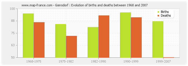 Gœrsdorf : Evolution of births and deaths between 1968 and 2007