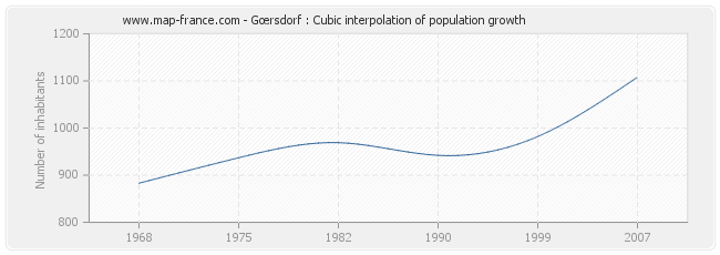 Gœrsdorf : Cubic interpolation of population growth