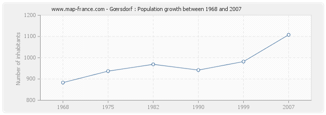 Population Gœrsdorf