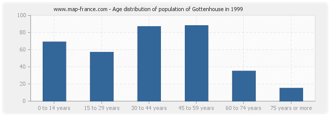 Age distribution of population of Gottenhouse in 1999