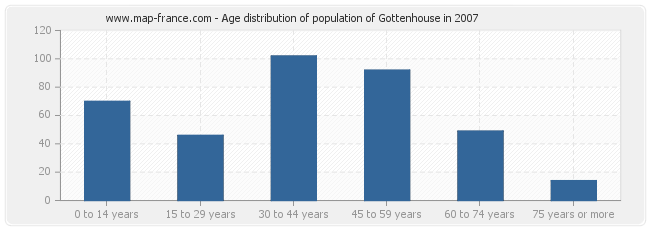 Age distribution of population of Gottenhouse in 2007