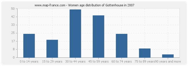 Women age distribution of Gottenhouse in 2007