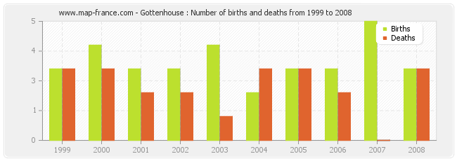 Gottenhouse : Number of births and deaths from 1999 to 2008