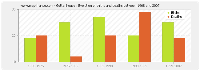 Gottenhouse : Evolution of births and deaths between 1968 and 2007