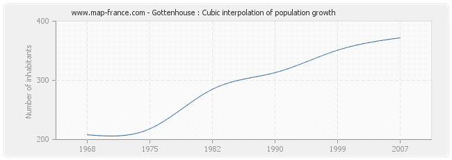 Gottenhouse : Cubic interpolation of population growth
