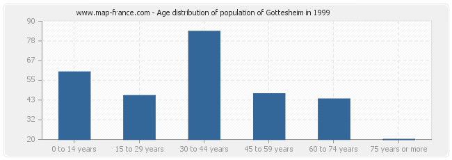Age distribution of population of Gottesheim in 1999
