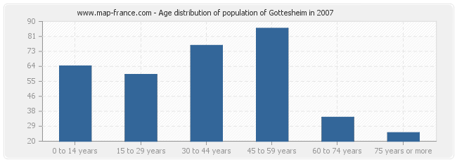 Age distribution of population of Gottesheim in 2007