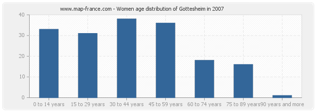 Women age distribution of Gottesheim in 2007