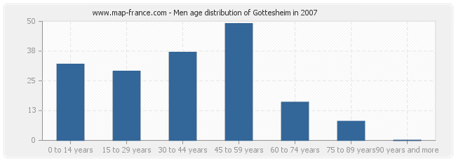 Men age distribution of Gottesheim in 2007