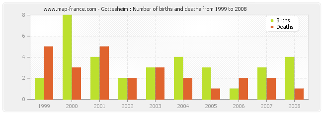 Gottesheim : Number of births and deaths from 1999 to 2008