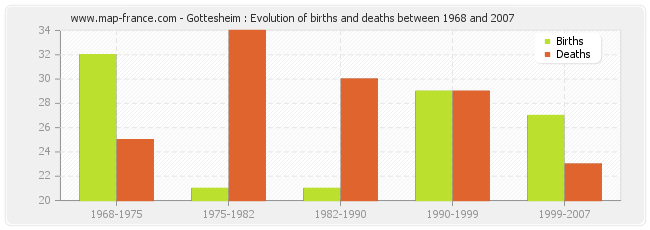 Gottesheim : Evolution of births and deaths between 1968 and 2007