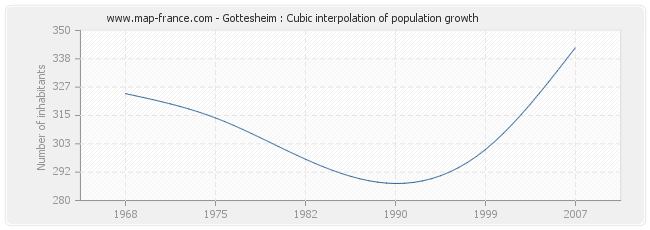 Gottesheim : Cubic interpolation of population growth