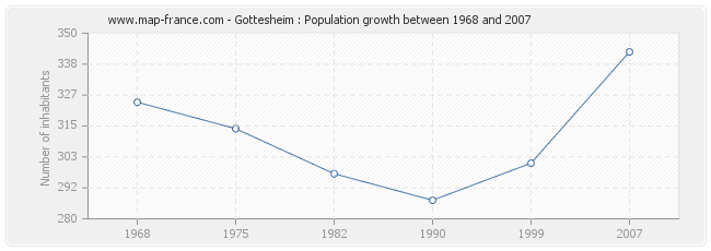 Population Gottesheim