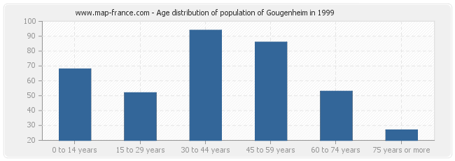 Age distribution of population of Gougenheim in 1999