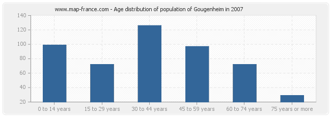 Age distribution of population of Gougenheim in 2007