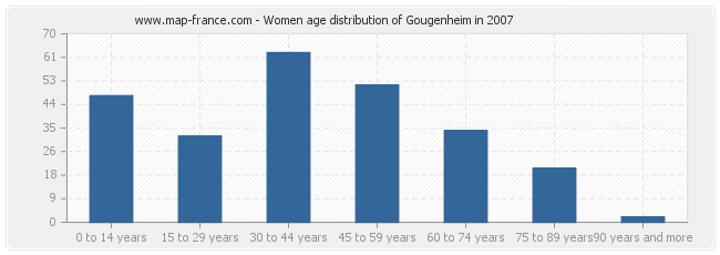 Women age distribution of Gougenheim in 2007