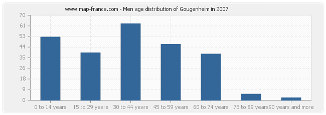 Men age distribution of Gougenheim in 2007