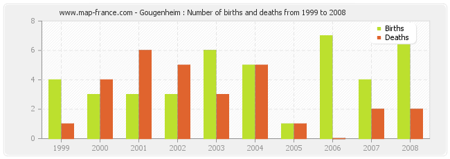 Gougenheim : Number of births and deaths from 1999 to 2008