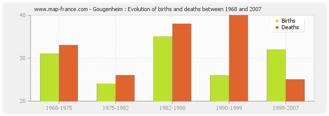 Gougenheim : Evolution of births and deaths between 1968 and 2007