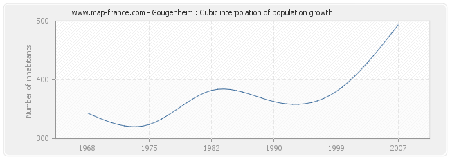 Gougenheim : Cubic interpolation of population growth