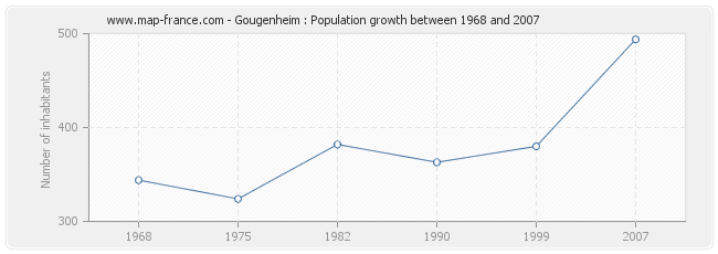 Population Gougenheim