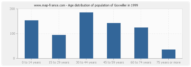 Age distribution of population of Goxwiller in 1999