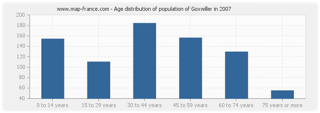 Age distribution of population of Goxwiller in 2007