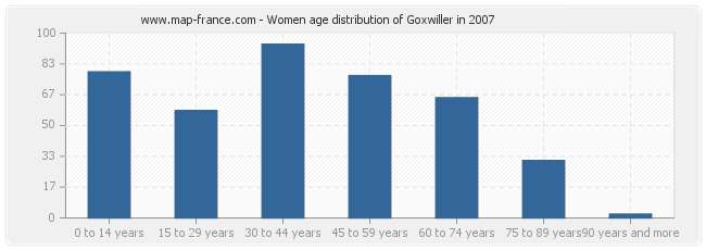 Women age distribution of Goxwiller in 2007