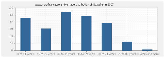 Men age distribution of Goxwiller in 2007