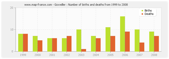 Goxwiller : Number of births and deaths from 1999 to 2008