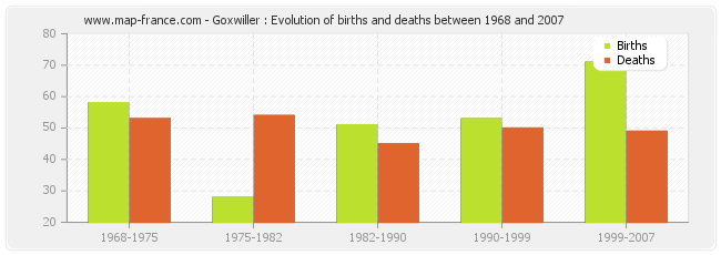 Goxwiller : Evolution of births and deaths between 1968 and 2007